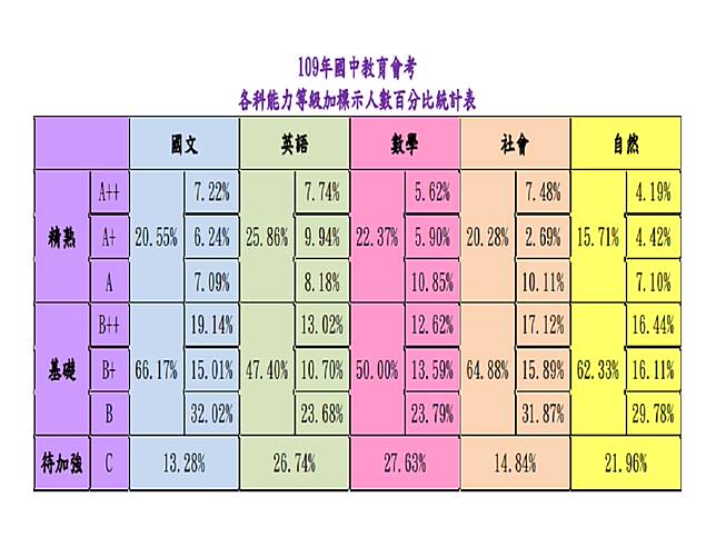 國中會考成績正式公布　7/8放榜