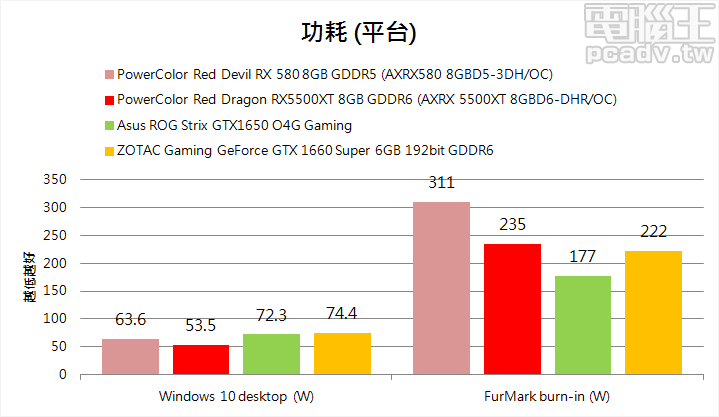 受惠於 7nm 製程，Red Dragon RX5500XT 8GB GDDR6 Windows 10 桌面待機平台耗電量最低，FurMark 燒機時更比 14nm 製程 Red Devil RX 580 8GB GDDR5 低了不少。