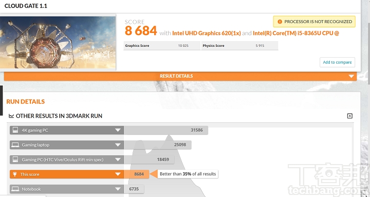 在 3DMark 針對筆電測試的 Cloud Gate 模式下，獲得 8,684 分。