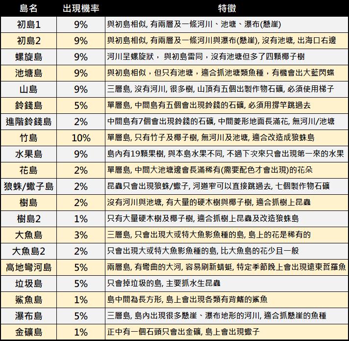 動物之森個素材島特色與攻略懶人包 二 Line購物