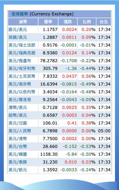 新聞說新台幣破28 元 然後就一堆人跑去換美金 什麼意思 股感知識庫stockfeel Line Today