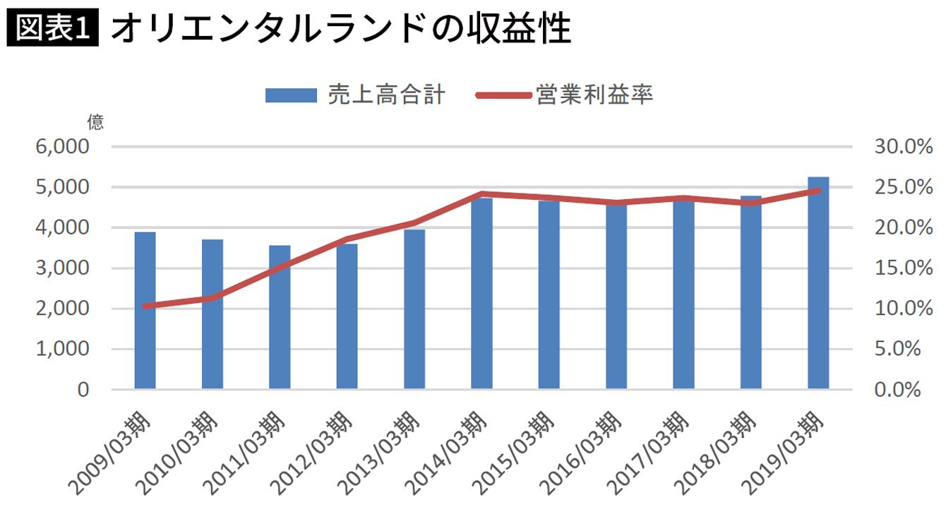 休園2カ月など余裕 ディズニーはコロナ禍があと1年半続いても潰れない