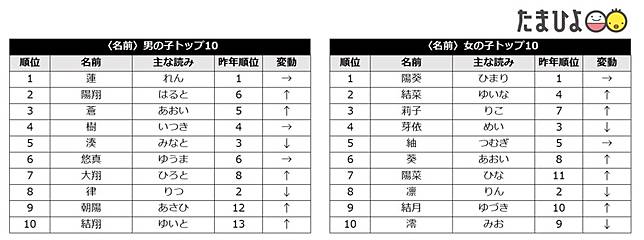 日本人流行取動漫角色的名字嗎 年日本新生兒姓名排行 前10名似乎在近10年來的動畫中看過不少 Japan Walker Line Today