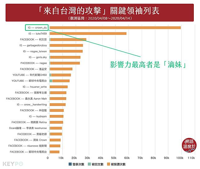 「來自台灣的攻擊」社群狂發酵　最強攻擊者身分曝光