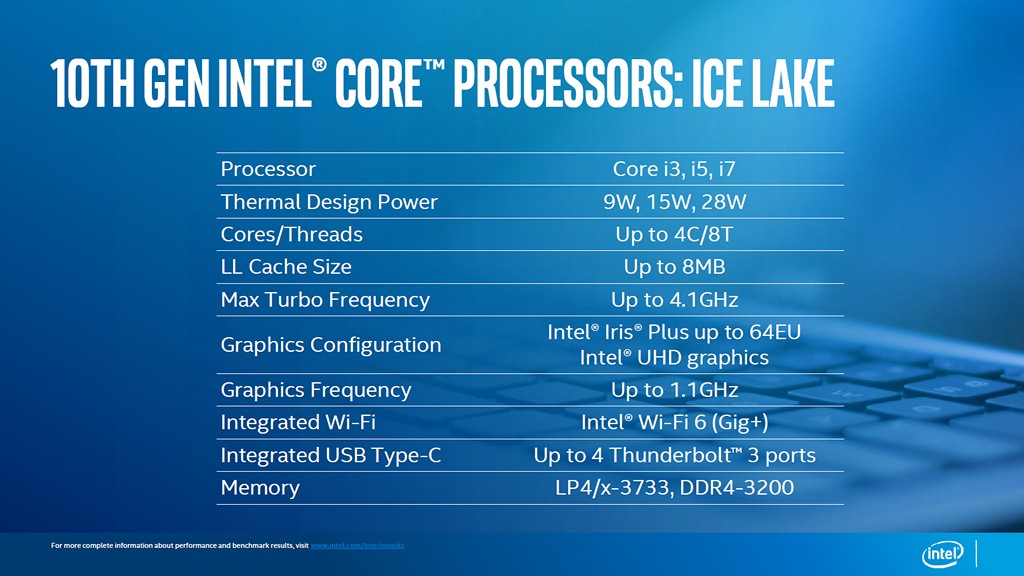 ▲ Intel 第十代 Core 系列處理器摘要，整合 Sunny Cove 微架構處理器、Gen11 顯示繪圖、Thunderbolt 3。