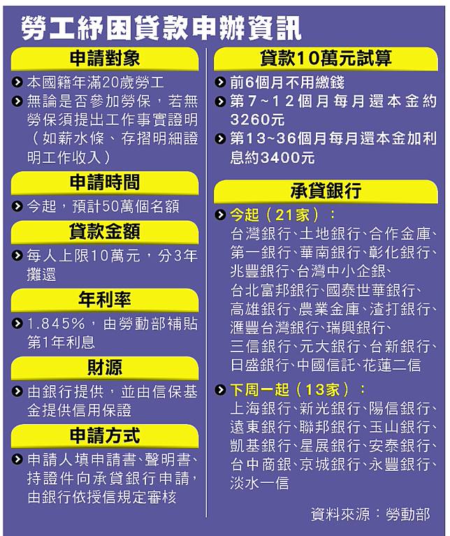 勞工紓困10萬貸款今開辦 蘋果新聞網 Line Today