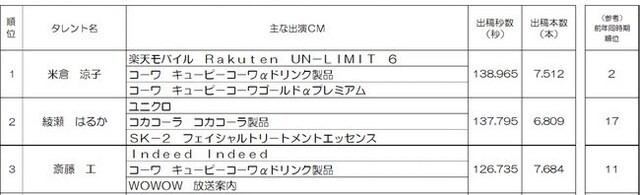 2021年上半期テレビcm出稿タレントランキング 3位 斎藤工 2位 綾瀬はるか 1位は