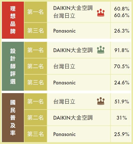 【冷氣類】以行動力深耕台灣的精品空調－台灣日立