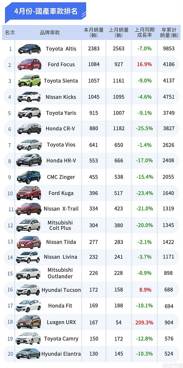 年4月台灣汽車銷售報告altis重回神車地位 整體市場較上月下滑17 3 81汽車交易網 Line Today