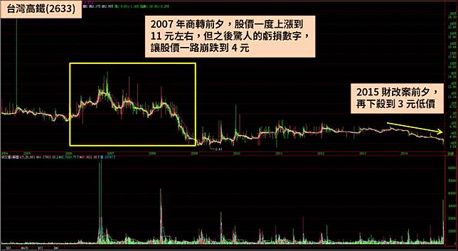 疫情重創高鐵 2633 Q1 營收 股價卻反彈40 投資機構看到了甚麼 Cmoney Line Today