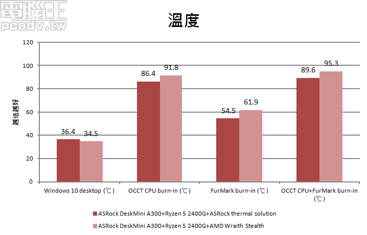 發揮 Ryzen APU 高整合性優勢，ASRock DeskMini A300 Mini-STX 迷你準系統效能、溫度、噪音分析實測