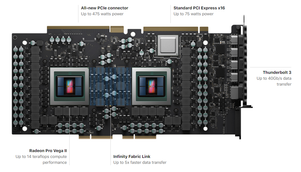 ▲ Radeon Pro Vega II Duo 顯示卡電路板圖片，左方 PCIe 插槽最大可提供 475W，不必另外插上 PCIe 輔助電源線材，減少 MPX Module 安裝、拆卸的時間成本與增加便利性。