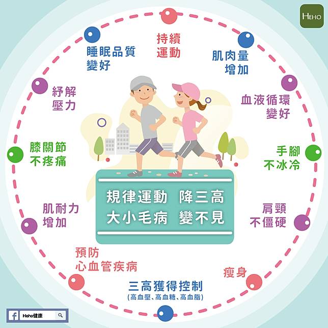 不止降三高 規律運動讓你大小毛病都不見 Heho健康 Line Today