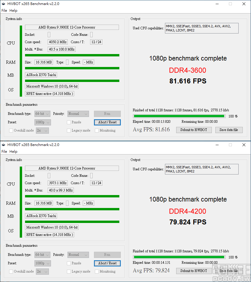 ▲ HWBOT x265 Benchmark 影片壓縮，Ryzen 9 3900X 同樣是以 Infinity Fabric 運作時脈較高的 DDR4-3600 勝過 DDR4-4200。