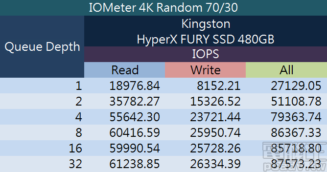 HyperX FURY RGB SSD 480GB IOMeter 70/30 綜合讀寫 4K 100％ 隨機與佇列深度詳細資料