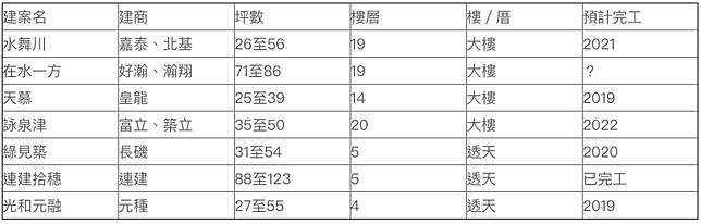 九份子重劃區建案多 打造低碳高級住宅區 房地王 Line Today