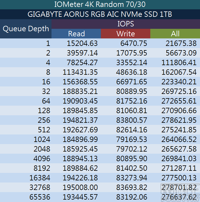 AIC、M.2 你選哪一道？GIGABYTE AORUS RGB NVMe SSD 512GB/1TB 雙形式、雙容量測試