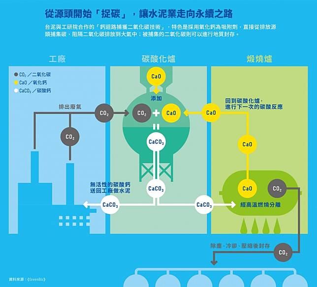 一道國中生也懂的化學式 讓台泥替10萬噸二氧化碳 鑲金 數位時代 Line Today