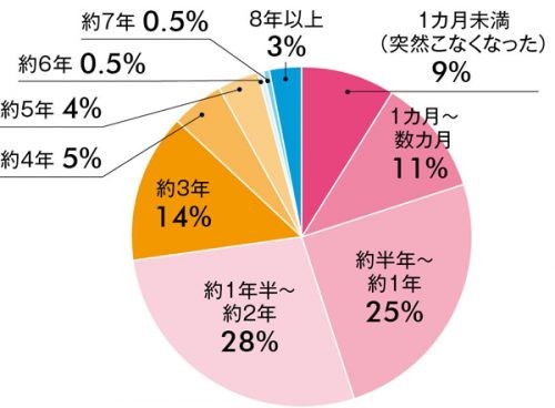 早い人は４１歳で閉経 遅い人は６３歳 こんなに違う 閉経 のイメージと実際 前編