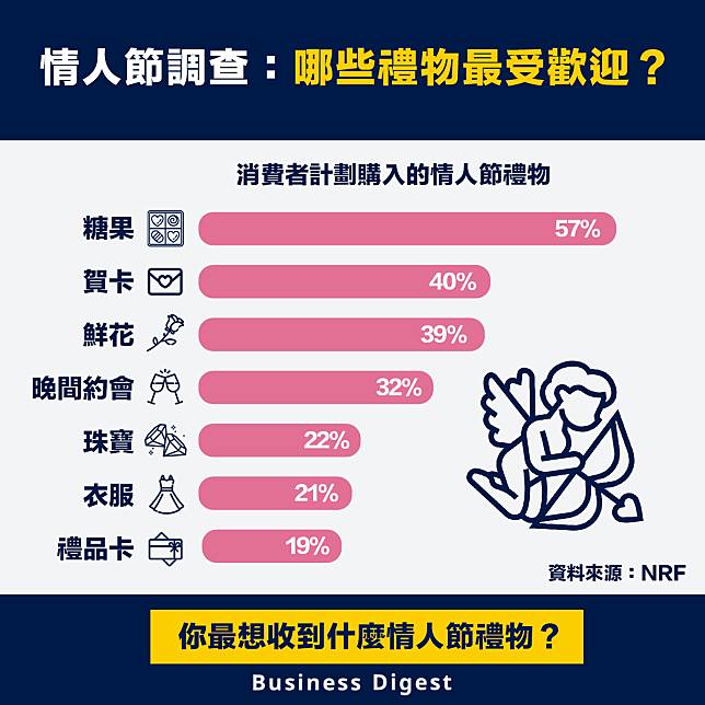 【情人節】情人節調查：哪些禮物最受歡迎？