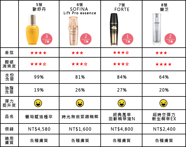 專櫃抗老精華液