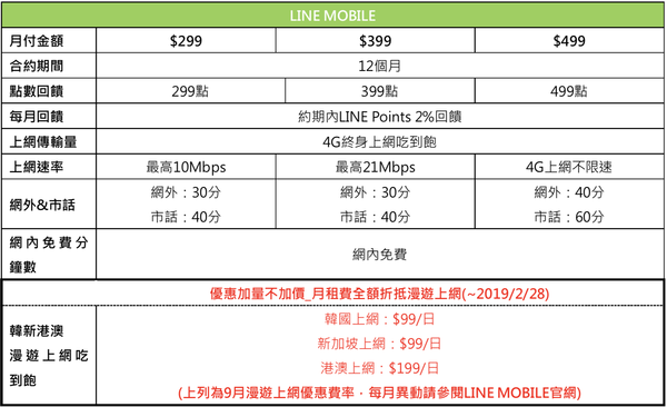 Line Mobile資費大晉級 月月市話 網外100分鐘免費 Line購物