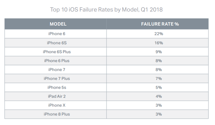 今年第一季行動裝置故障率統計：Android手機故障率較iPhone高、iPhone 6是故障率最高的iOS裝置