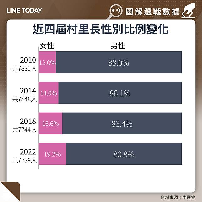 圖解選戰數據 比例不均少見女村里長八成仍是男性 Line Today Line Today