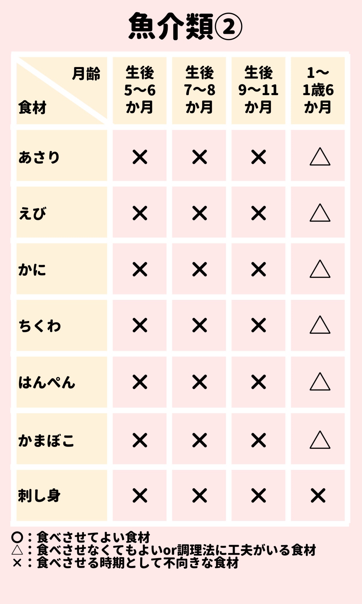 離乳食のok食材チェック表 生後5か月 1歳6か月
