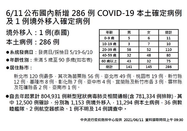 今新增286例本土確定病例1例境外移入 中央流行疫情指揮中心 Line Today