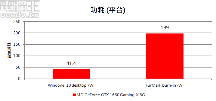 GeForce GTX 1660 Gaming X 6G 整個平台 FurMark 燒機耗電量在 200W 以內