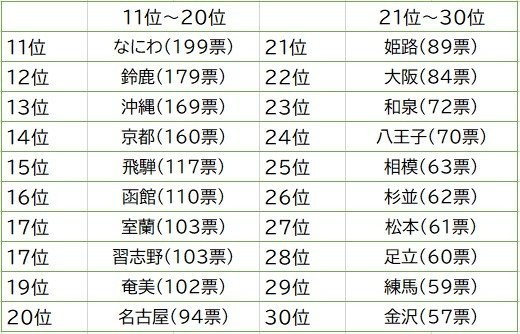 発表 一番かっこいいナンバープレートランキング 3位 品川 2位 湘南 意外な1位は