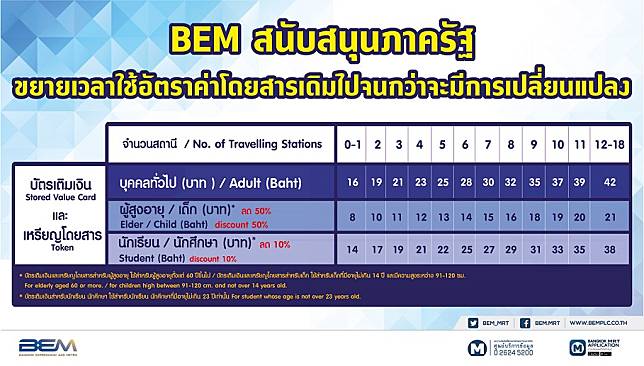 Manager Online | ตรึงค่าโดยสารรถไฟฟ้าMrtต่อ Bemช่วยปชช.ลดภาระค่าใช้จ่าย