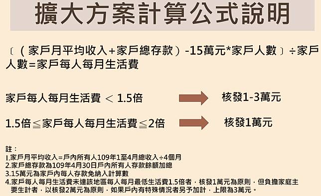 18萬人可領 1萬元 擴大紓困計算方式一次懂 Ebc 東森新聞 Line Today