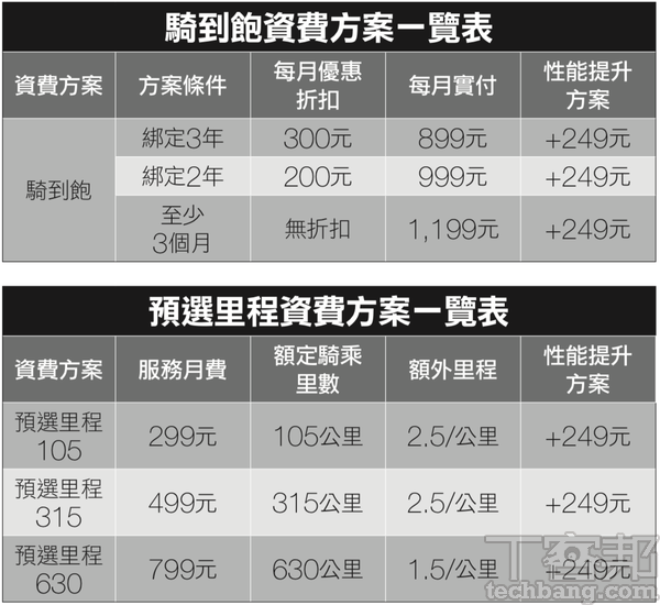 解構Gogoro電動機車生態系－ 不僅更加環保，也是時代趨勢