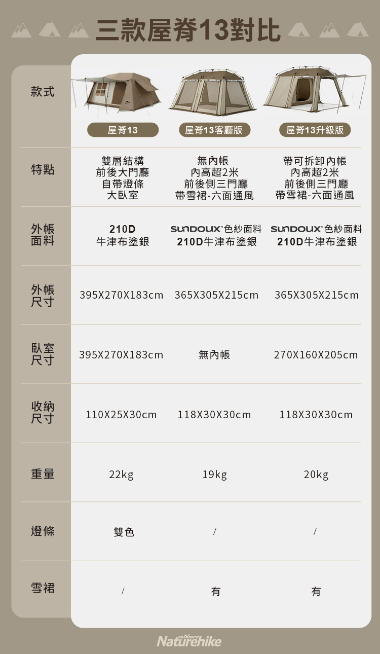 款式三款屋脊13對比 屋脊13屋脊13客廳版屋脊13升級版特點雙層結構前後大門廳自帶燈條大臥室無帳內高超2米前後側三門廳帶雪裙-六面通風外帳210D面料牛津布塗銀帶可拆卸內帳高超2米前後側三門廳帶雪裙-六面通風面料  色紗面料210D牛津布塗銀 210D牛津布塗銀外帳395X270X183cm 365x305X215cm 365X305X215cm尺寸臥室395X270X183cm尺寸無內帳270X160X205cm收納尺寸 110X25X30cm 118X30X30cm118X30X30cm重量22kg19kg20kg燈條雙色雪裙有有Naturehike