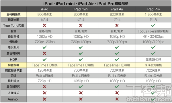 iPad該怎麼買？－ iPad、iPad mini、iPad Air、iPad Pro，四大產品線有別