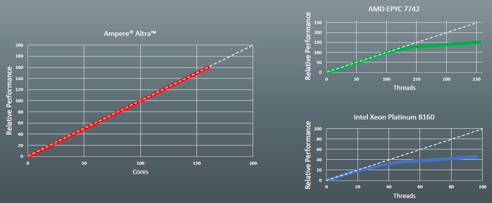 64 核心不夠看，Ampere 準備推出 7nm 奈米製程 128 核心的商用 CPU