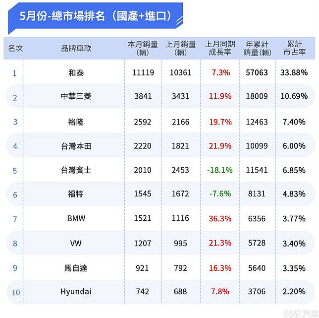 年5月台灣汽車銷售報告短暫回溫 6月重點車不少 81汽車交易網 Line Today