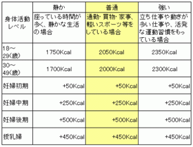 妊婦の摂取カロリーの目安を解説