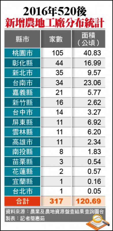 農地工廠暴增環團揪4大漏洞 圖資比對發現彰化疑似新增250家官方數據恐遠遠低估 自由電子報 Line Today