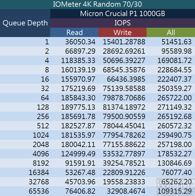 Micron Crucial 的第一次，採用 QLC 與 NVMe 的 P1 M.2 SSD 1000GB 容量實測