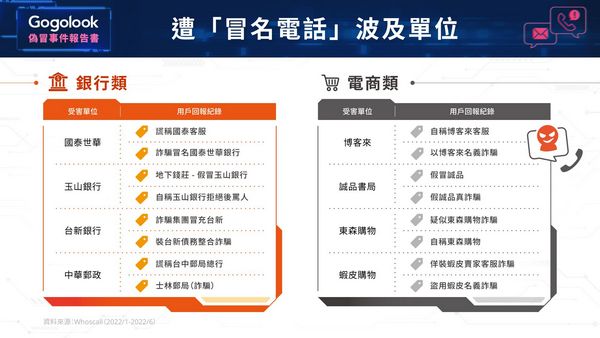 詐騙電話分「變造號碼」及「冒名號碼」兩大類,你能分辨嗎?