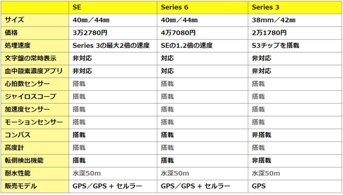 スペック徹底比較 Apple Watch Series 6 Apple Watch Seとおまけにseries 3の違いを比べてみた