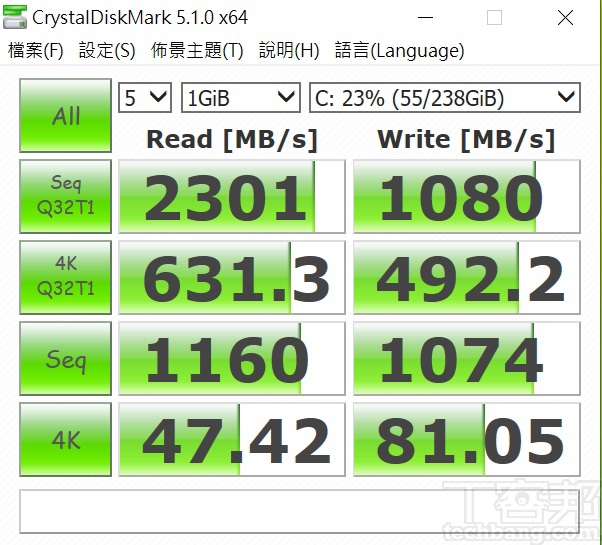 利用 CrystalDiskMark 測試，於循序讀取測得約 2,301MB/s，寫入約為 1,080 MB/s，讀取與寫入的落差較大。