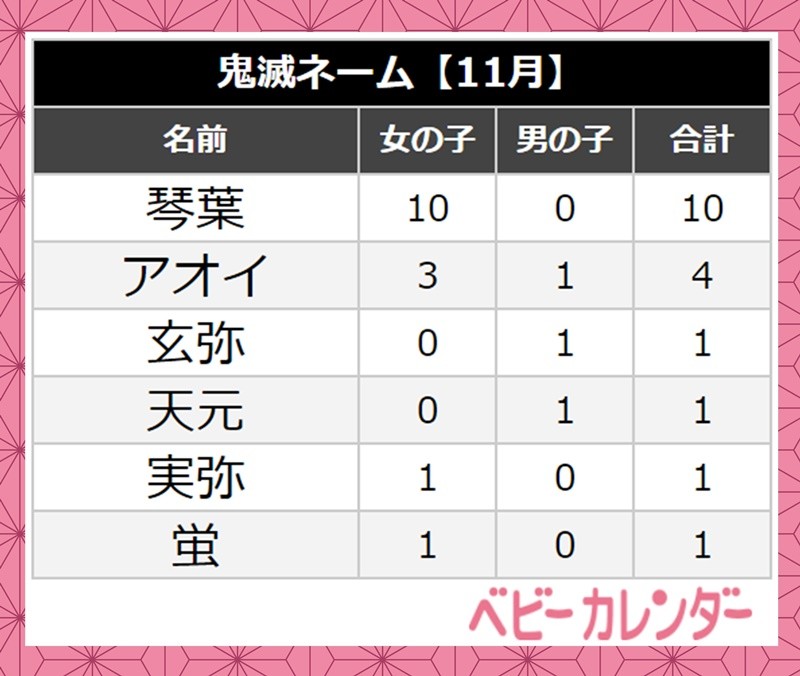 鬼滅の刃人気でみつり 玄弥 天元 実弥など 鬼滅ネーム ベビーが続々誕生 11月生まれ名づけ