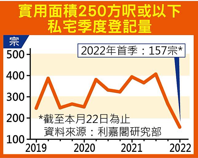 東方日報b1 納米盤首季交投縮四成港樓價4年恐跌18 On Cc 東網 Line Today