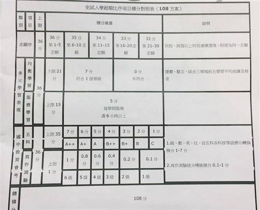 獨 會考志願序怎麼填 專家神預測 三立新聞網 Line Today