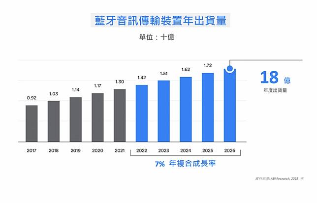 藍牙音訊傳輸出貨量