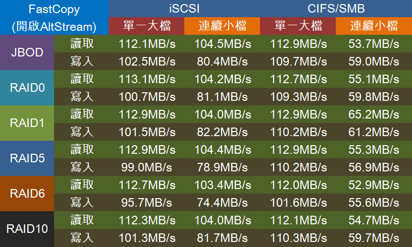 Asustor AS4004T 傳輸效能數據 performance